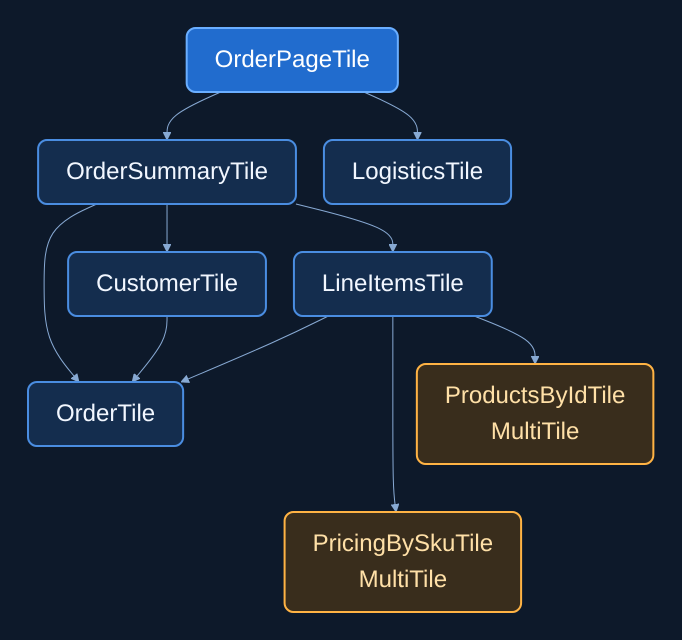 Generated order architecture: OrderPageTile composes summary and logistics. Three branches share OrderTile. Line items reach products and pricing; the selected graph also shows factory boundaries.